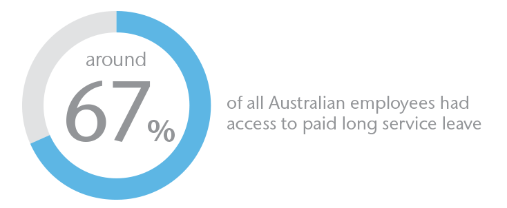 67 percent of Australian employees had access to paid long service leave